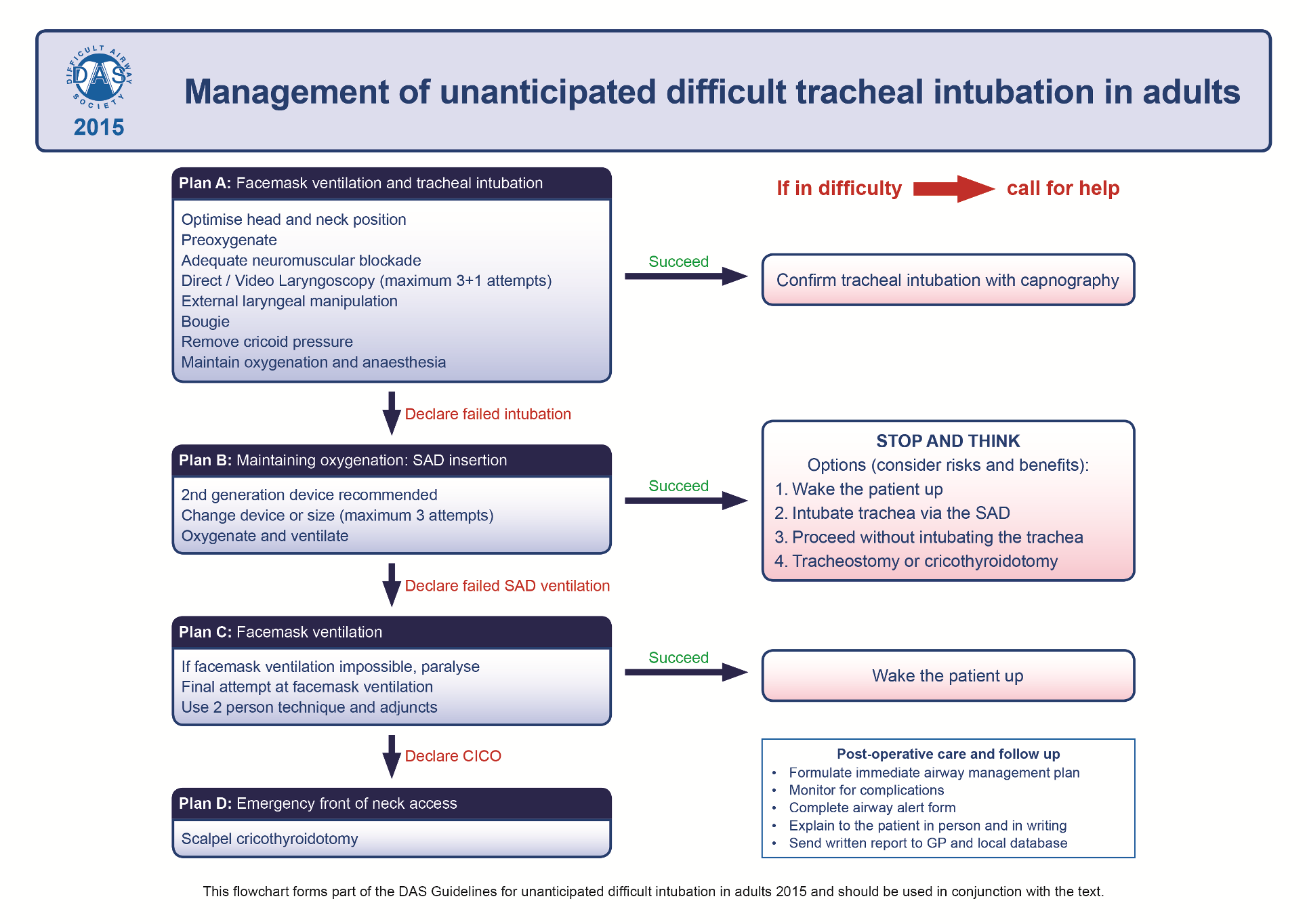 DAS guidelines for management of difficult intubation in adults - Algorithm 1