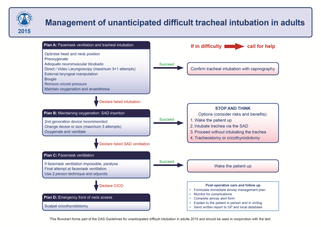 DAS Guidelines For Management Of Unanticipated Difficult Intubation In DAS Guidelines For Management Of Unanticipated Difficult Intubation In