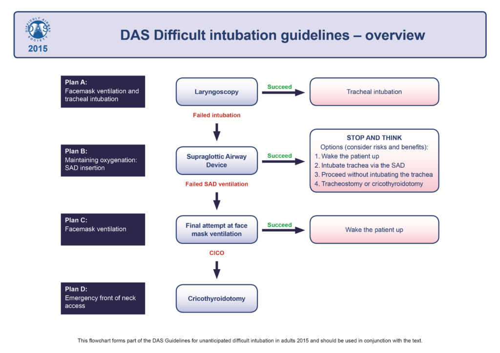 Guidelines Difficult Airway Society Guidelines Difficult Airway Society