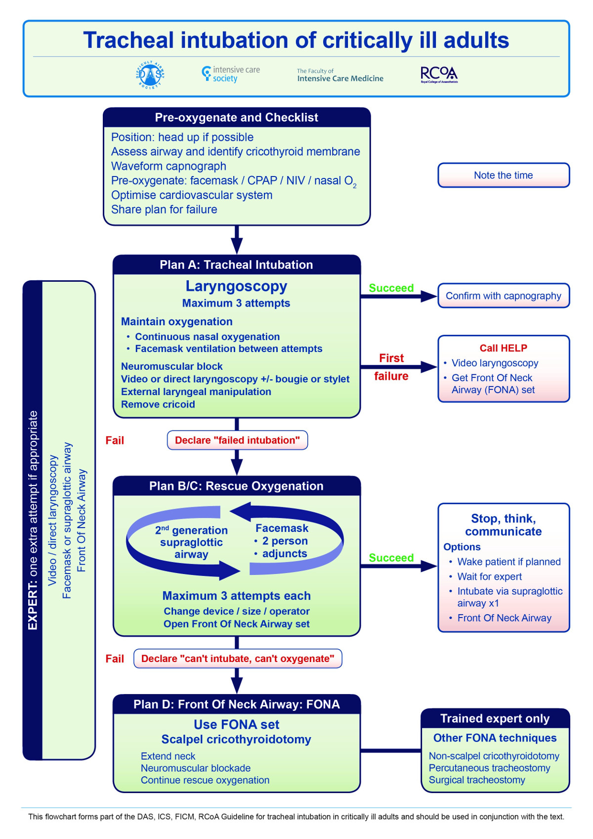 Guidelines For The Management Of Tracheal Intubation In Critically Ill Guidelines For The Management Of Tracheal Intubation In Critically Ill