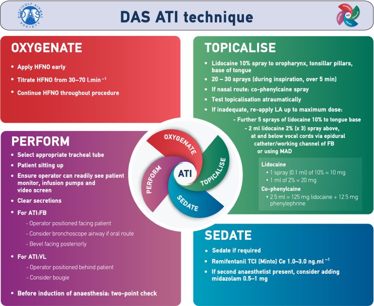 DAS guidelines for management of unanticipated difficult intubation in ...
